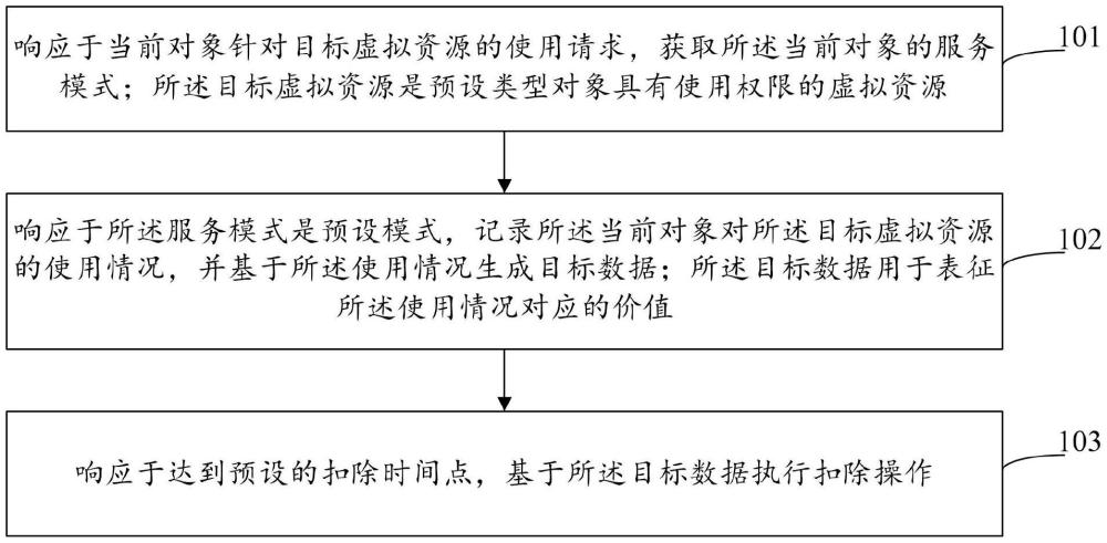 数据处理方法、装置、设备和介质与流程