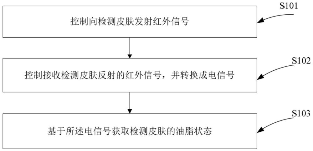 基于红外技术的皮肤油脂检测方法、检测仪器及检测系统与流程