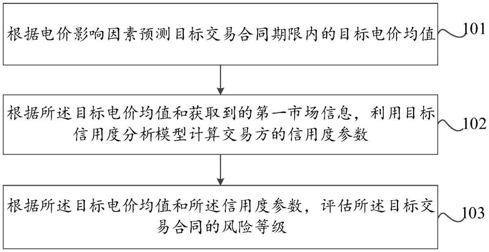 电力交易数据的风险评估方法、系统、设备及介质与流程