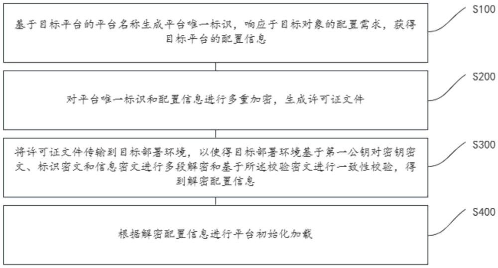 一种平台认证与配置加载方法、装置、电子设备及介质与流程