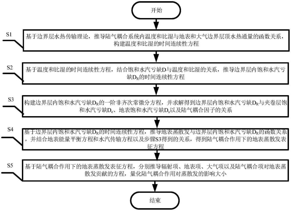 一种考虑陆气耦合作用的地表蒸散发估算方法与流程