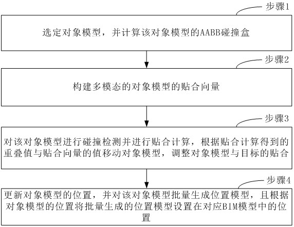 基于BIM模型的对象模型快速安置方法、设备、产品及介质与流程