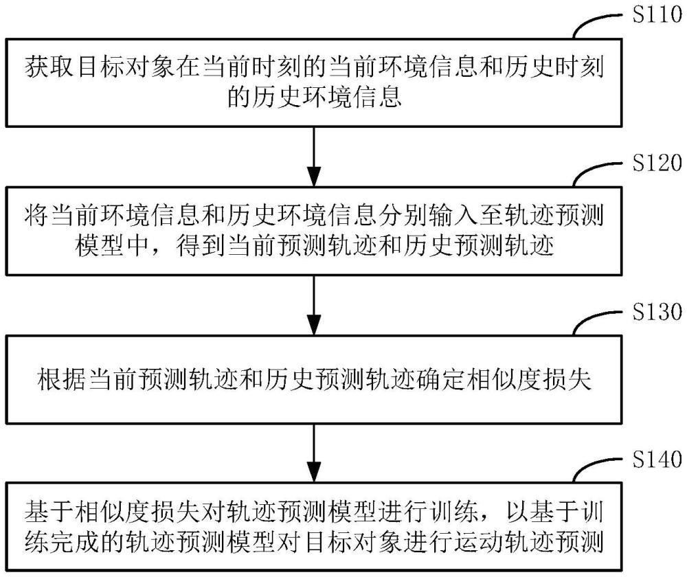 一种轨迹预测模型的训练方法、装置、设备及介质与流程