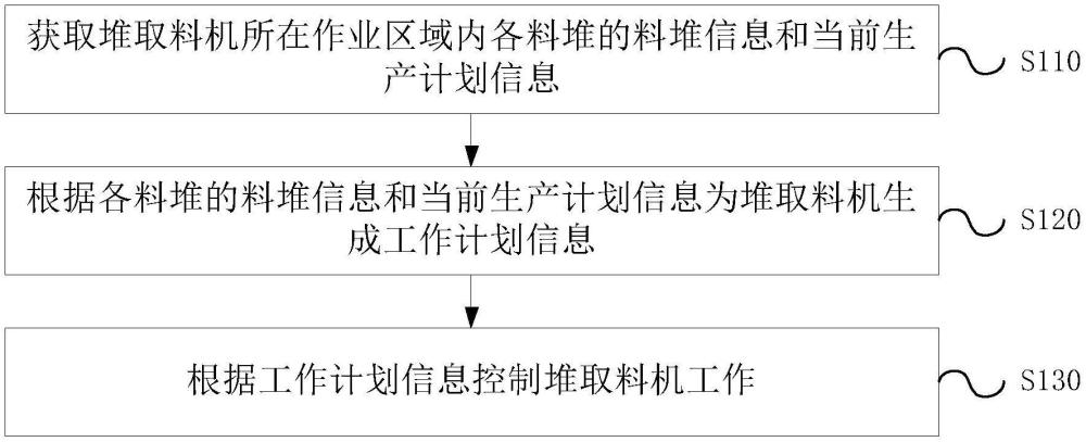 一种堆取料机控制方法、系统、电子设备及存储介质与流程