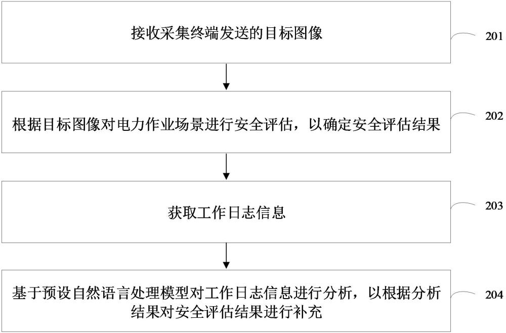 作业安全监管方法、系统、装置、设备和存储介质与流程