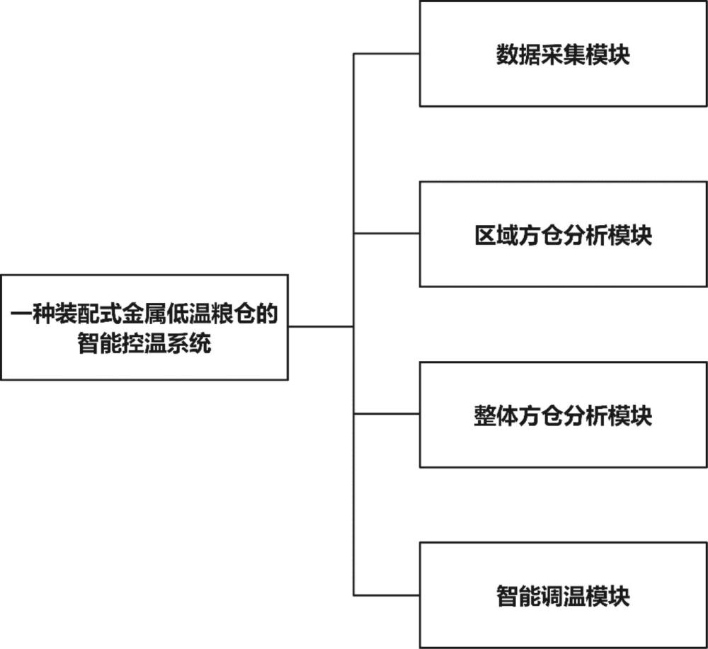 一种装配式金属低温粮仓的智能控温系统的制作方法