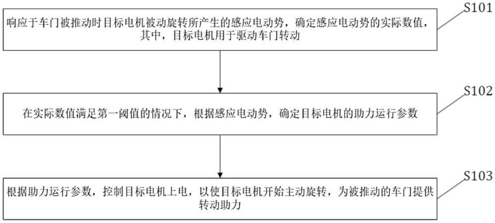 车门助力转动的方法、装置、电子设备及存储介质与流程