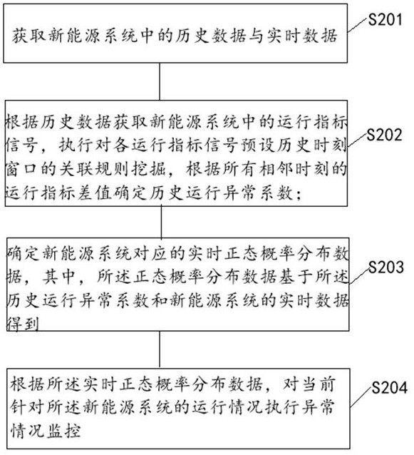 一种新能源运行异常监测方法及系统与流程