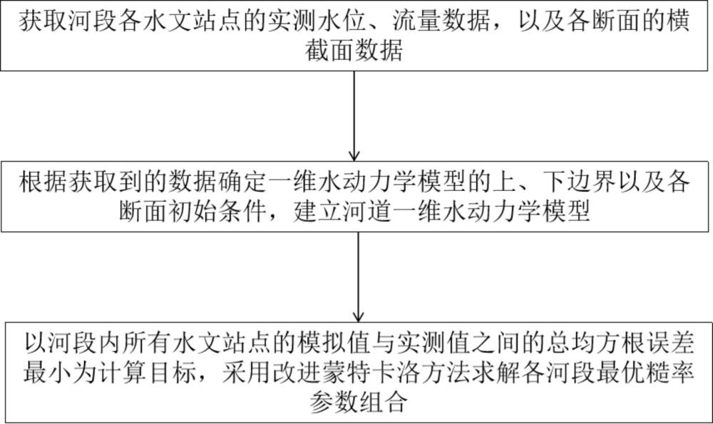 基于改进蒙特卡洛的水动力模型参数率定方法、装置、计算机设备和可读存储介质与流程