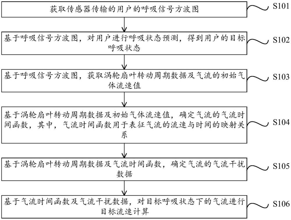 呼吸状态下的气体流速计算方法和装置、设备及存储介质与流程