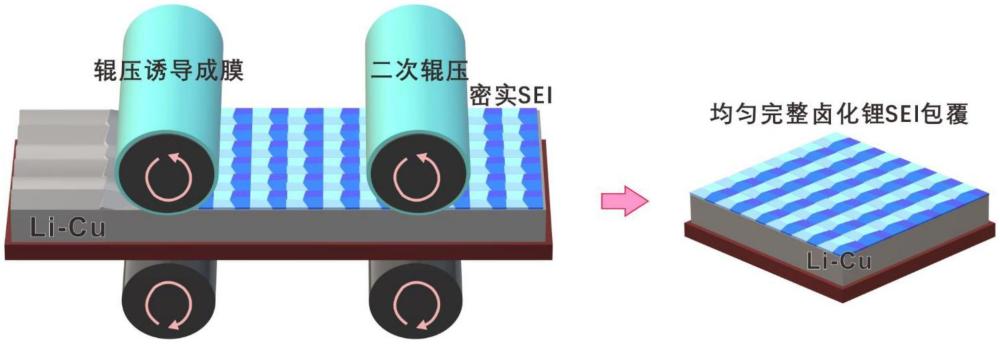 一种含锂金属带同步减薄成型和SEI包覆改性的方法、改性含锂金属带及其应用与流程