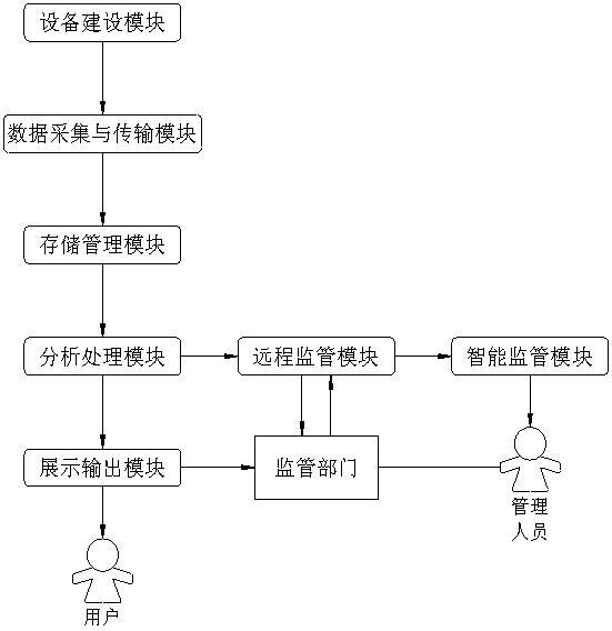 一种乡镇雨污水管网智慧监测系统的制作方法