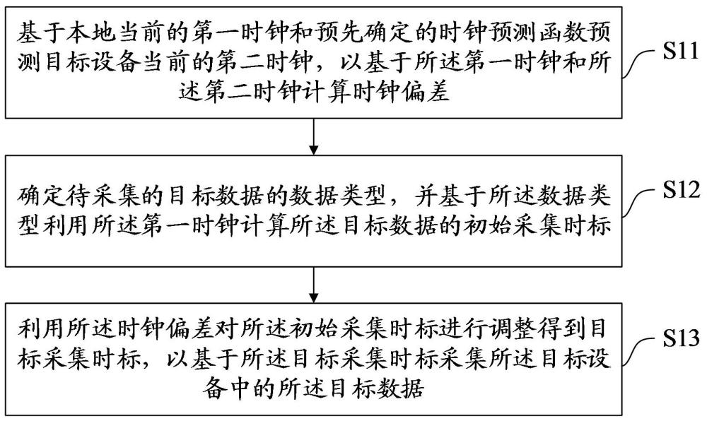 一种数据采集方法、装置、终端及介质与流程