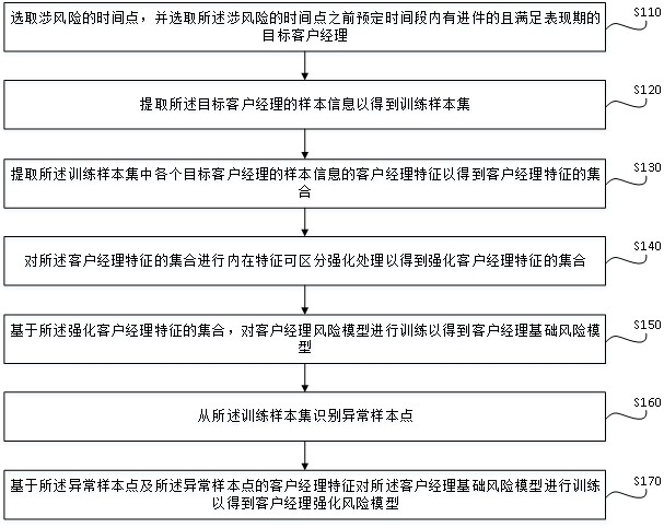 一种应用于小样本场景的客户经理风险模型构建方法与流程