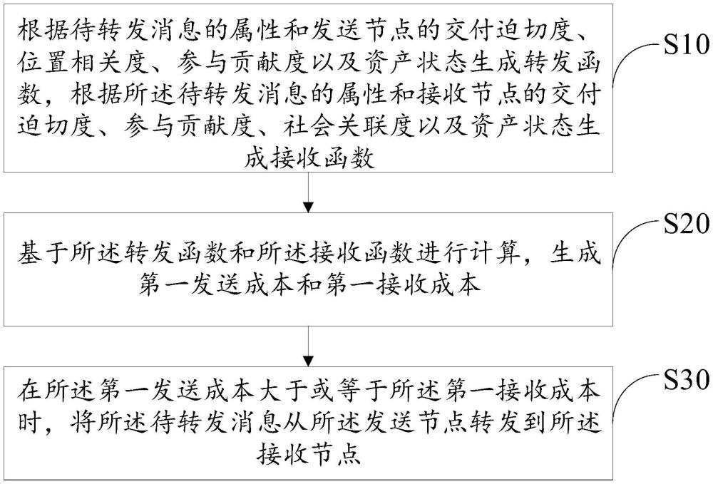 消息转发方法、装置、设备及存储介质