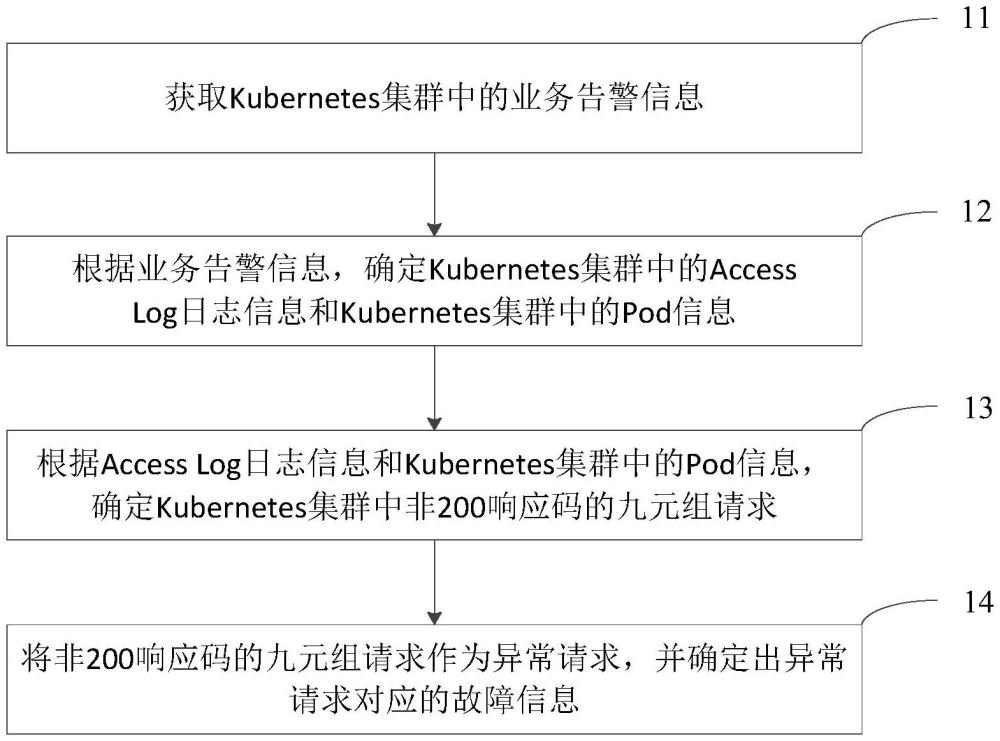 故障定位方法、装置、设备、及存储介质与流程