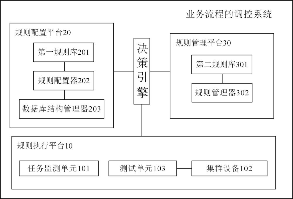 一种业务流程的调控系统、方法、电子设备及存储介质与流程