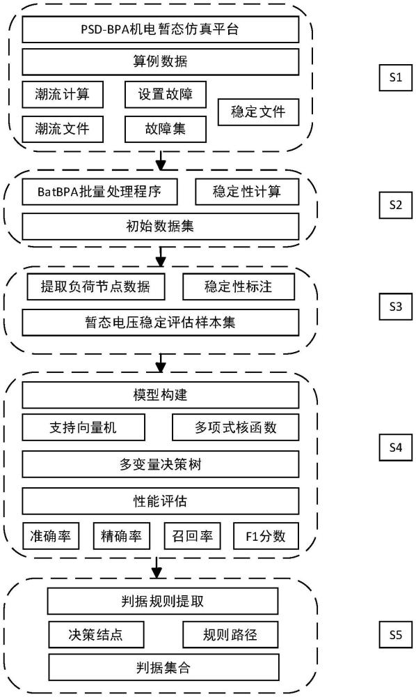 一种新型暂态电压稳定评估方法