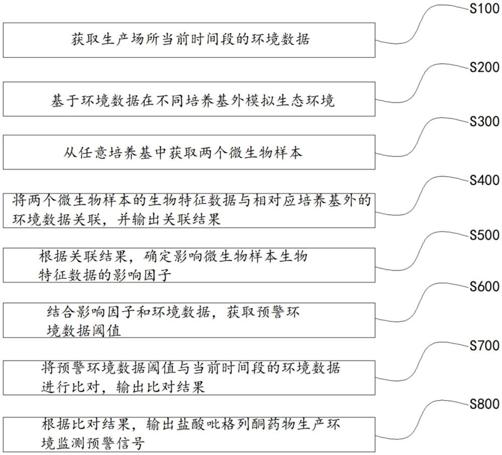 盐酸吡格列酮药物生产环境监测预警方法及系统与流程