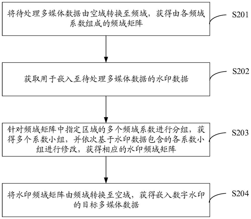 一种数字水印嵌入方法、装置、设备及存储介质与流程