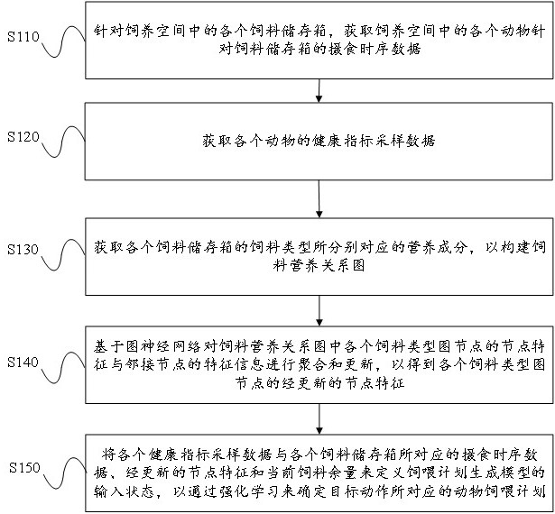 基于摄食监测数据的动物饲喂计划生成方法及系统与流程