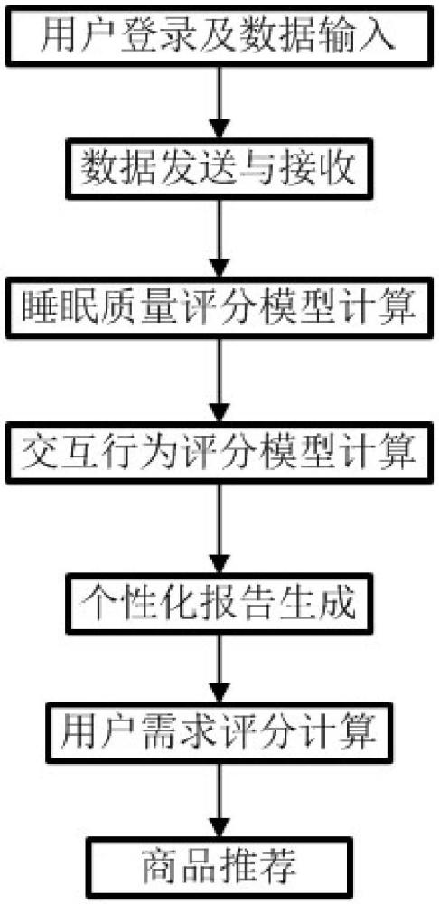 一种助眠健康数据智能管理方法