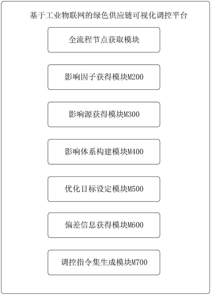 基于工业物联网的绿色供应链可视化调控平台的制作方法