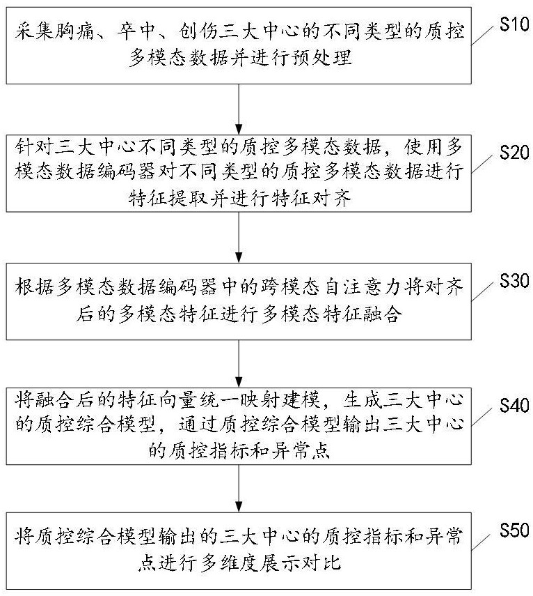 基于胸痛卒中创伤多中心数据的多模态和大模型质控系统的制作方法