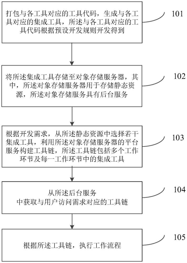 一种基于B/S架构的工具集成与工具链构建方法及装置与流程