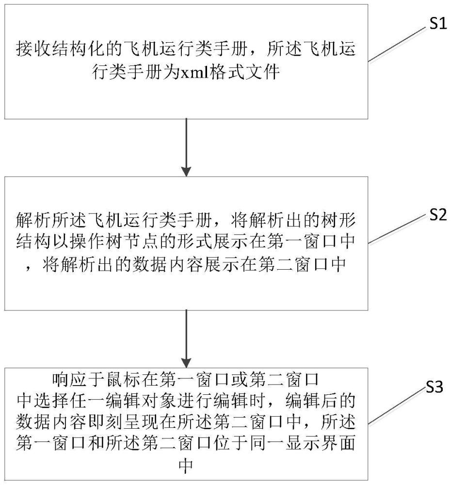 一种用于飞机运行类手册的结构化编辑方法和系统及介质与流程