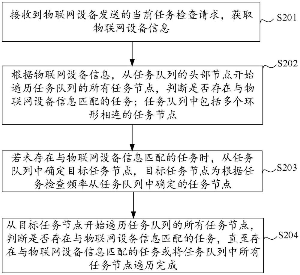 任务检查方法、装置、设备及介质与流程