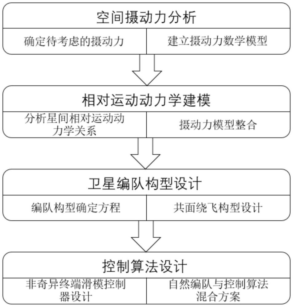 一种空间摄动影响下的共面绕飞编队构型维持方法及系统