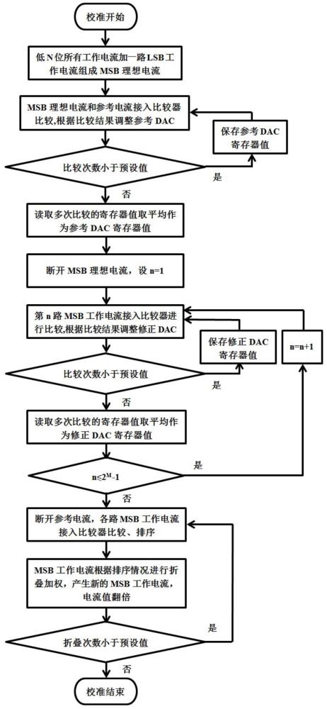 一种数模转换器的电流折叠校准方法及系统与流程