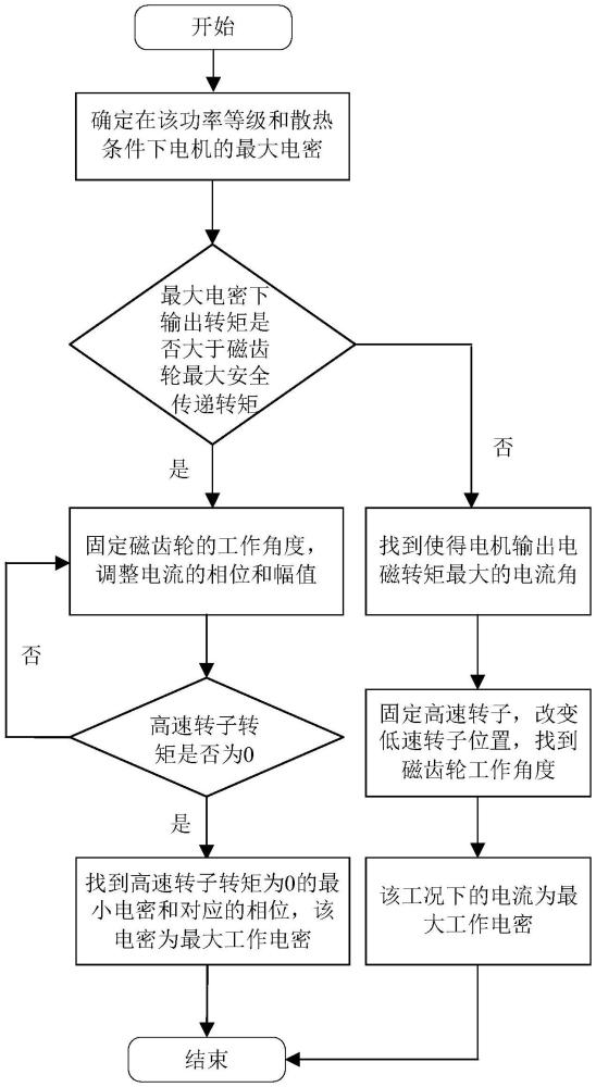 一种伪直驱型磁齿轮复合电机的最大工作电流确定方法