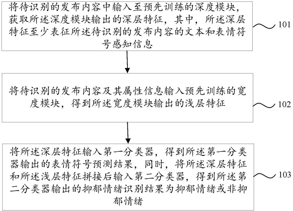 基于表情符号感知和深宽模型的抑郁情绪识别方法及系统