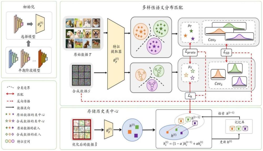 一种多样性的语义分布匹配数据压缩方法和系统