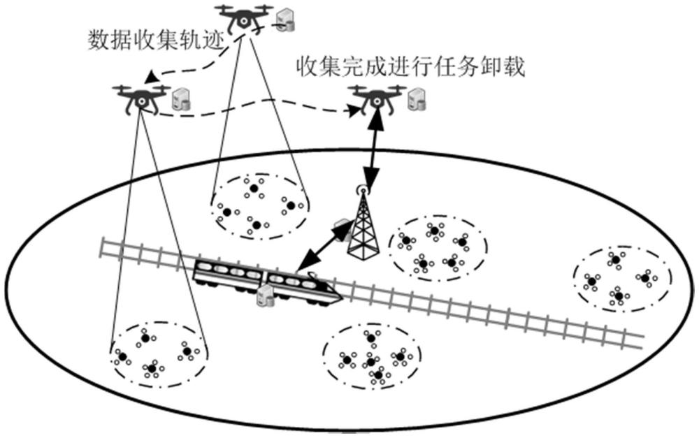 无人机辅助的铁路传感数据收集与计算卸载方法和系统