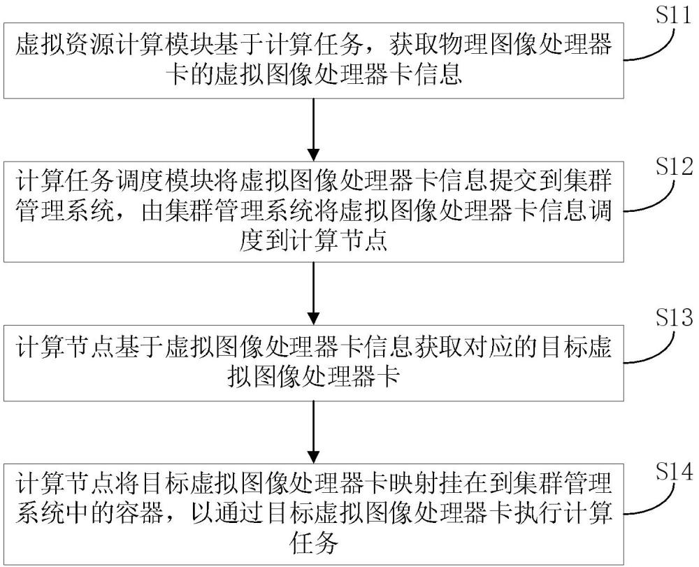 一种资源调度方法、资源调度装置以及计算机存储介质与流程