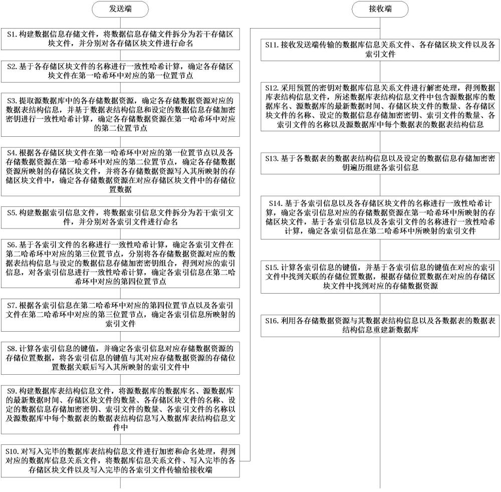 一种数据库加密存取方法、系统及程序产品与流程