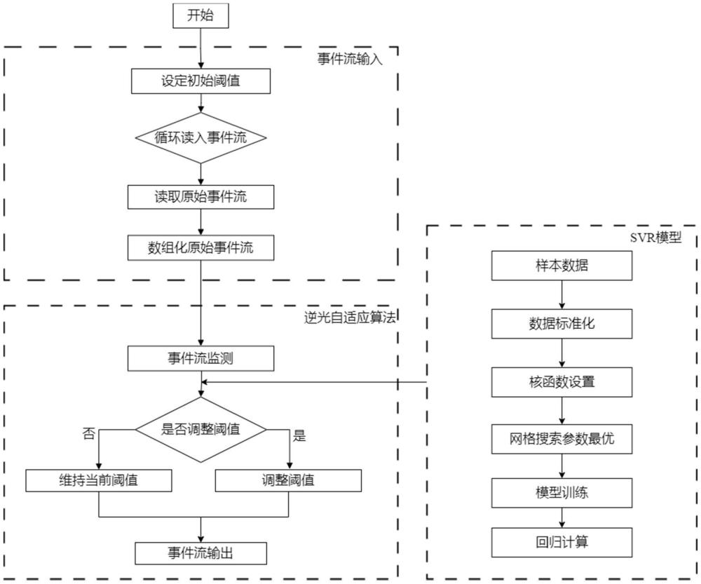 基于事件星敏感器的动态自适应太阳逆光干扰消除方法