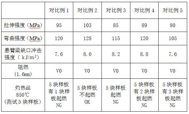 一種新型環保阻燃增強高灼熱絲PBT材料及其制備方法與流程
