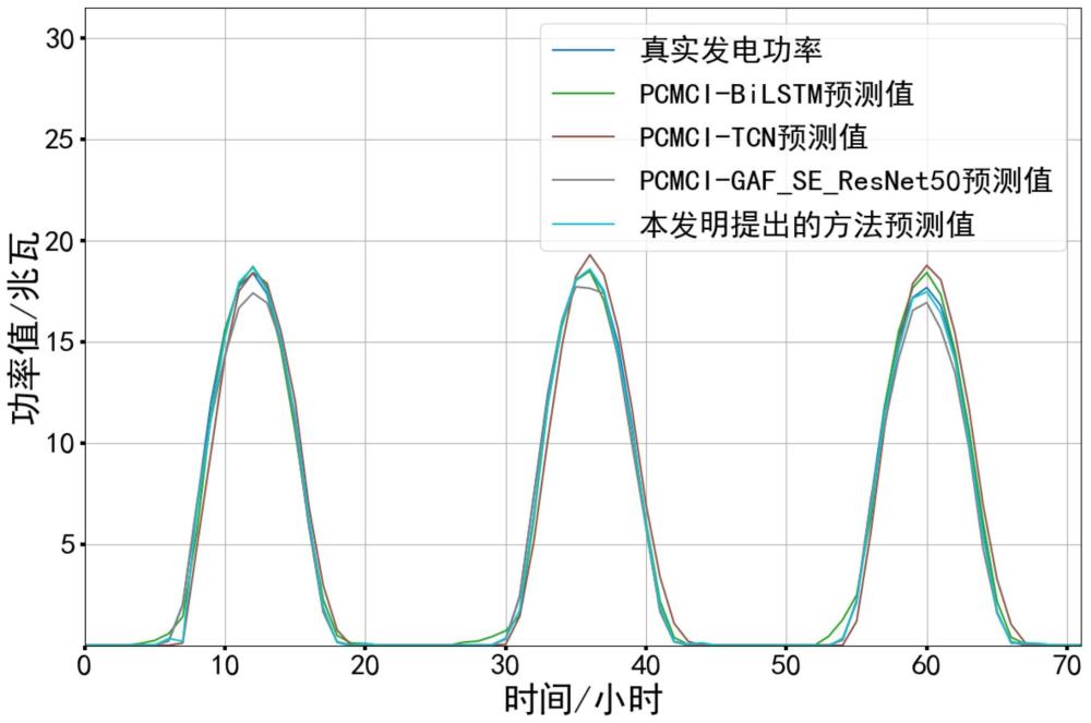 基于因果推斷和多尺度特征融合的光伏發(fā)電日前預(yù)測方法
