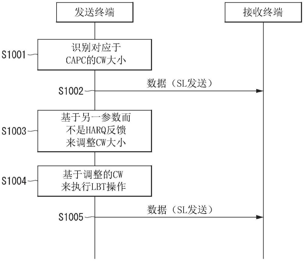 用于在非授權(quán)頻譜的側(cè)鏈路通信中調(diào)整CW大小的方法和裝置與流程