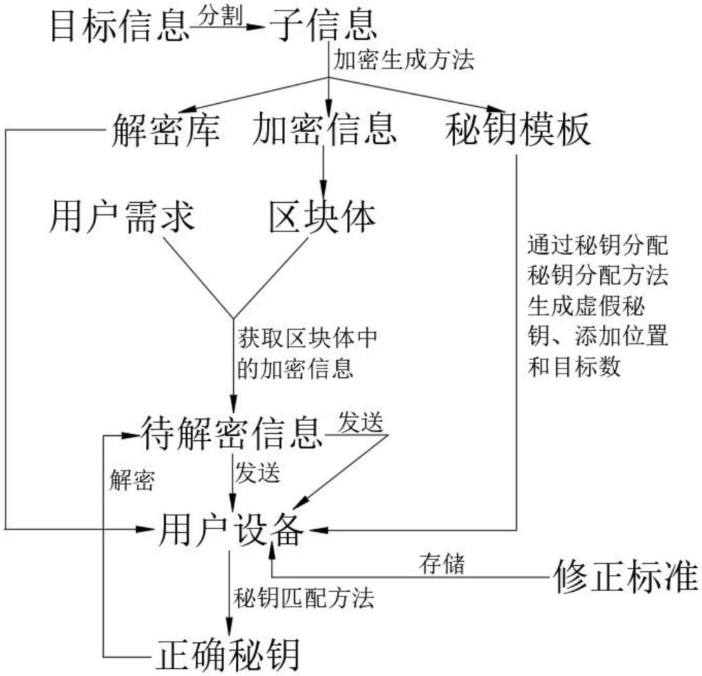 一种基于区块链的5G网络分布式加密方法及系统与流程