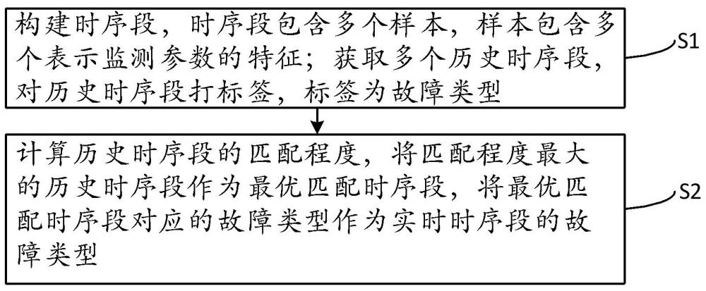 一種配電系統(tǒng)數(shù)據(jù)分析處理方法及系統(tǒng)與流程