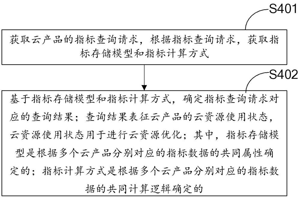 云产品的指标查询方法、装置、设备、存储介质及产品与流程