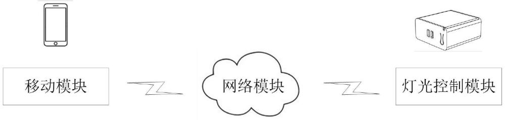 一種基于物聯(lián)網(wǎng)的智能燈光控制方法及系統(tǒng)與流程