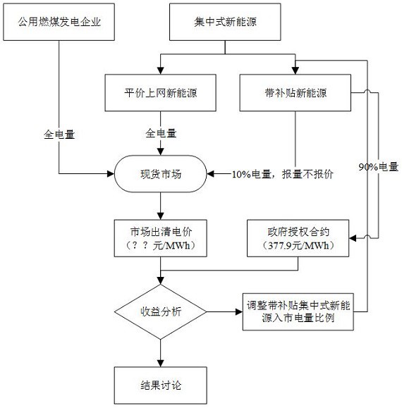 考虑新能源与火电同台竞价的电力市场交易出清优化方法与流程