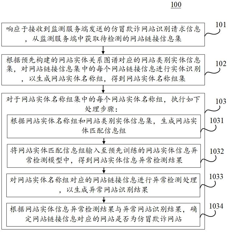 仿冒欺詐網(wǎng)站檢測(cè)方法、計(jì)算機(jī)設(shè)備與流程