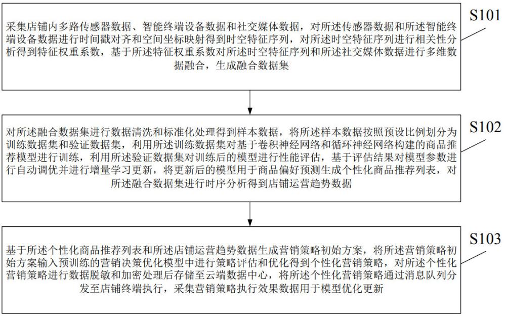 基于多維數據分析的智慧店鋪數據處理方法及裝置與流程